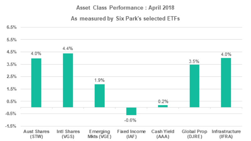 Asset Class Performance April 2018