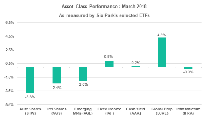 Asset Class Performance March