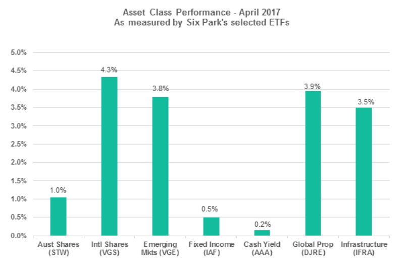 Asset Class Performance Picture