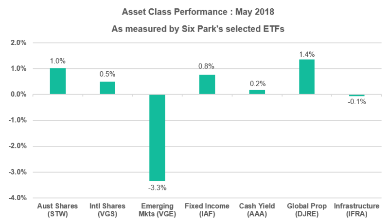 Asset Class Performance May 2018