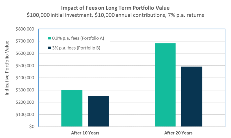 Fee Comparison
