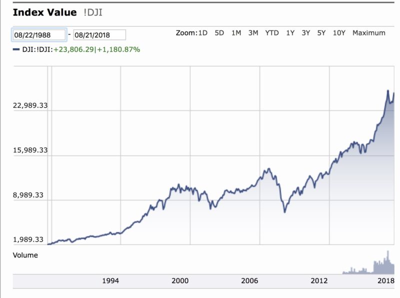 How To Respond If Markets Tumble Djia 1988 2008