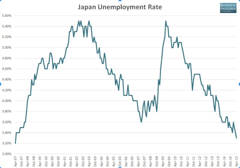 Japanese Unemployment Rate