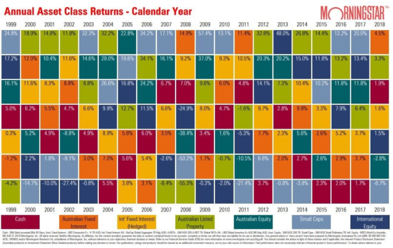Morningstar Asset Class Chart 2018