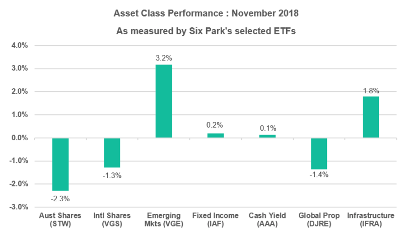 November Performance By Asset Class