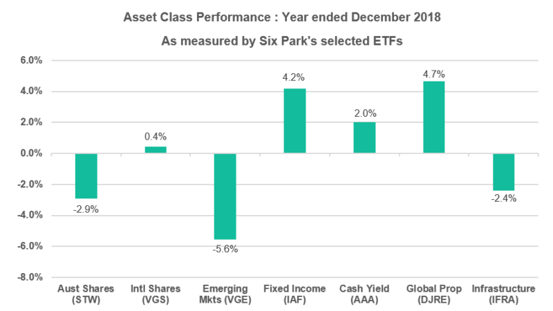 Performance December 2018