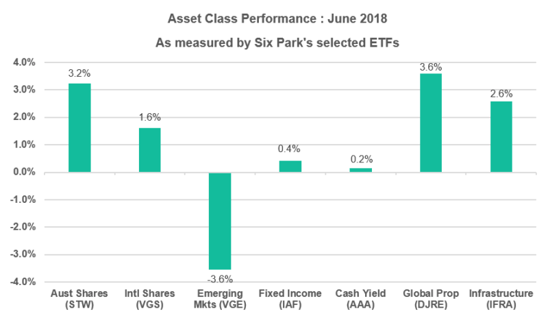 Performance By Asset Class June 2018