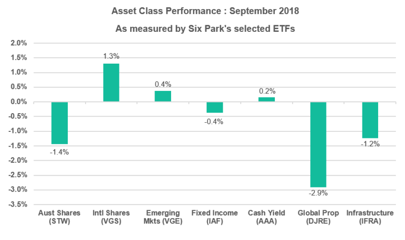 September Performance By Asset Class