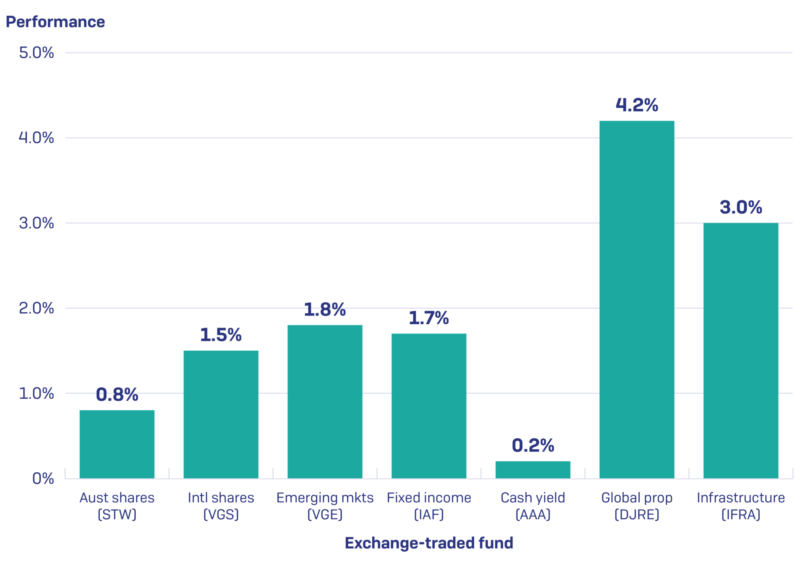 Six Park March 2019 Performance By Asset Class