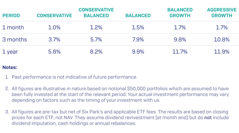 Six Park March 2019 Performance By Portfolio