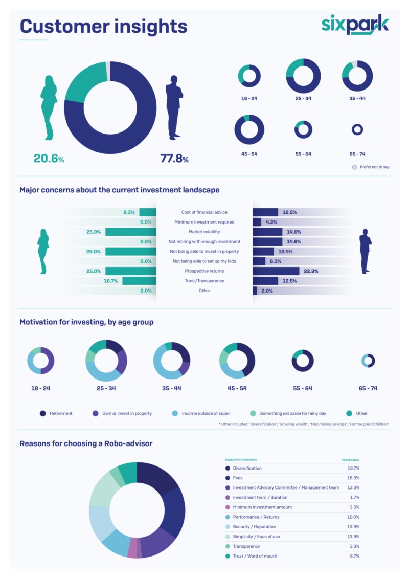 Six Park Customer Insights Infographic