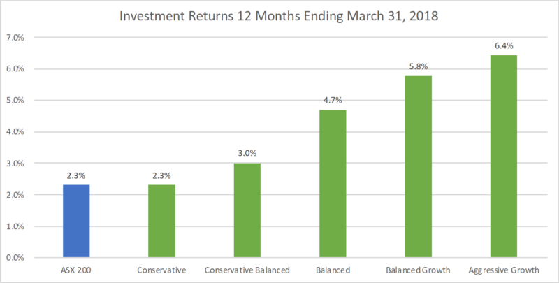 Six Park Portfolios 12 Months To March 2018 Compared With Asx 200