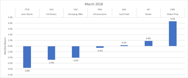 Six Park Portfolios March 2018 Compared With Asx 200