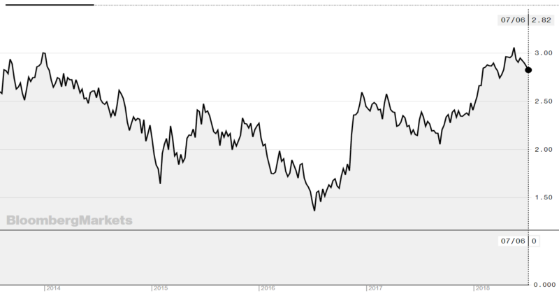 Us 10 Year Bond Yield