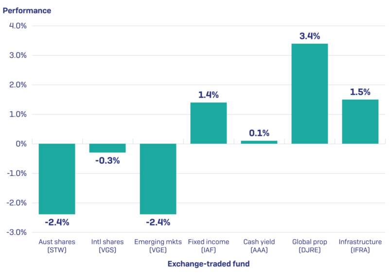 August 2019 Performance