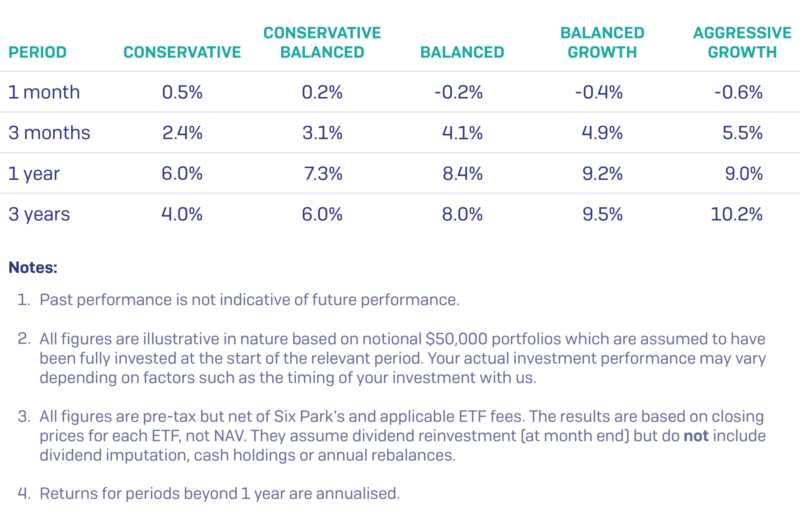 August 2019 Performance Table