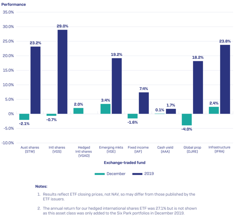 Dec 2019 Calendar Year 2019 Performance