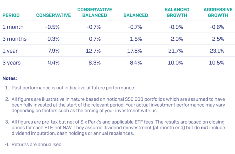 December 2019 Performance Table