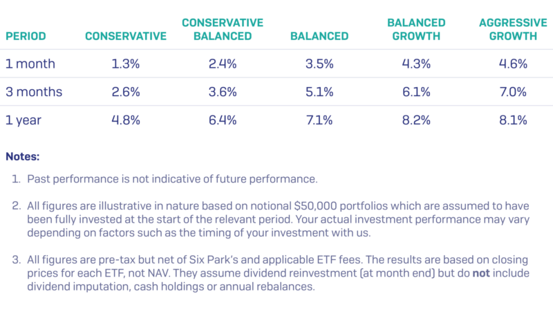 February 2019 Performance Table