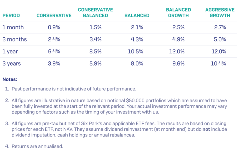 July 2019 Performance Table