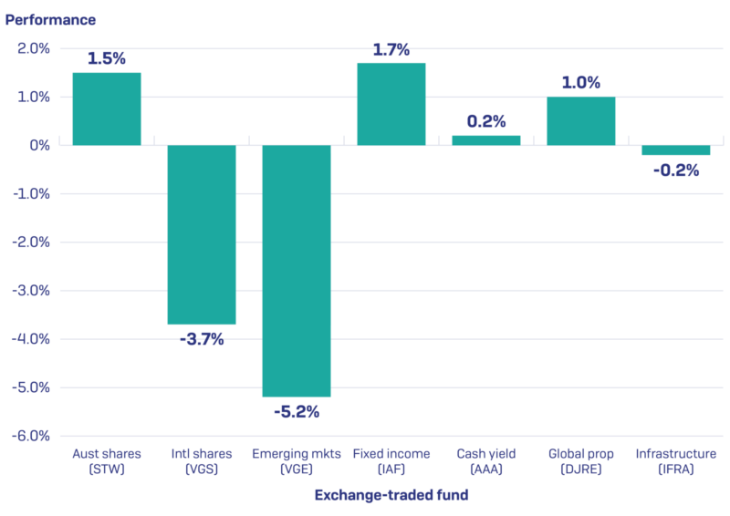 May 2019 Performance