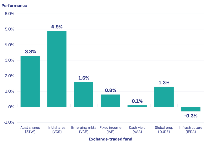 Nov 2019 Performance