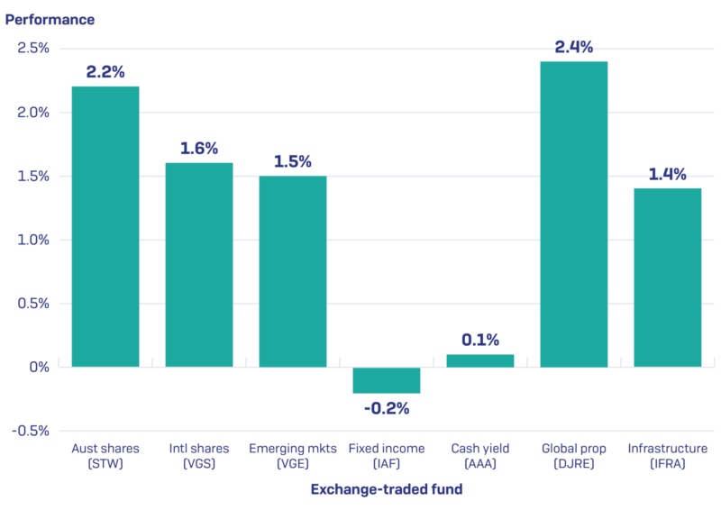 September 2019 Performance