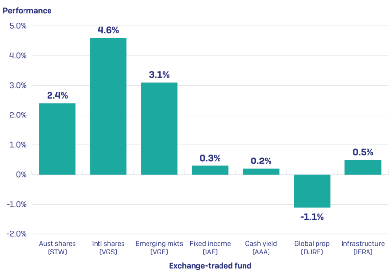 Six Park Apr 2019 Performance By Asset Class